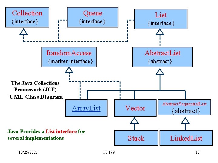 Collection Queue {interface} List {interface} Random. Access Abstract. List {marker interface} {abstract} The Java