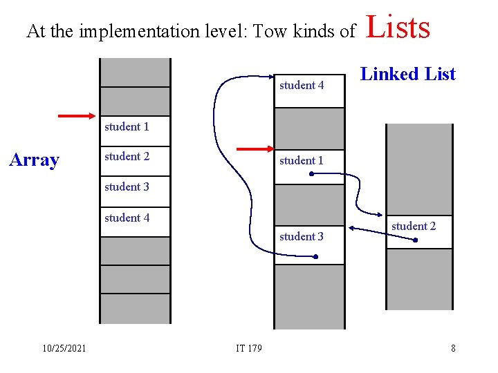 At the implementation level: Tow kinds of student 4 Lists Linked List student 1
