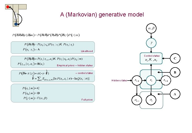 A (Markovian) generative model Likelihood Control states Empirical priors – hidden states – control