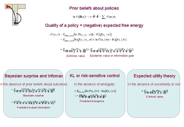Prior beliefs about policies Quality of a policy = (negative) expected free energy Extrinsic