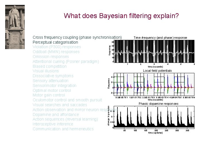 What does Bayesian filtering explain? change in precision Response frequency Time-frequency (and phase) response
