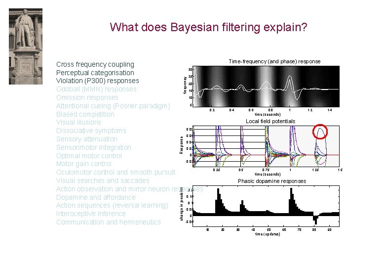 What does Bayesian filtering explain? Time-frequency (and phase) response frequency Cross frequency coupling 30
