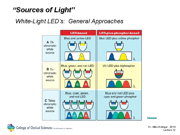 “Sources of Light” White-Light LED’s: General Approaches Reference Dr. Mike Nofziger 2014 Lecture 12
