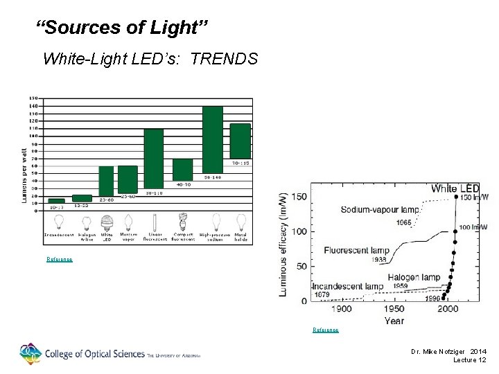 “Sources of Light” White-Light LED’s: TRENDS Reference Dr. Mike Nofziger 2014 Lecture 12 