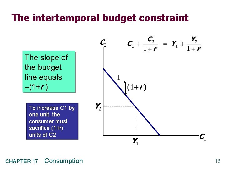 The intertemporal budget constraint C 2 The slope of the budget line equals -(1+r