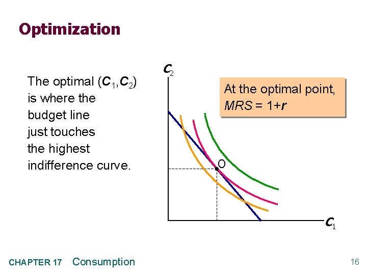 Optimization The optimal (C 1, C 2) is where the budget line just touches