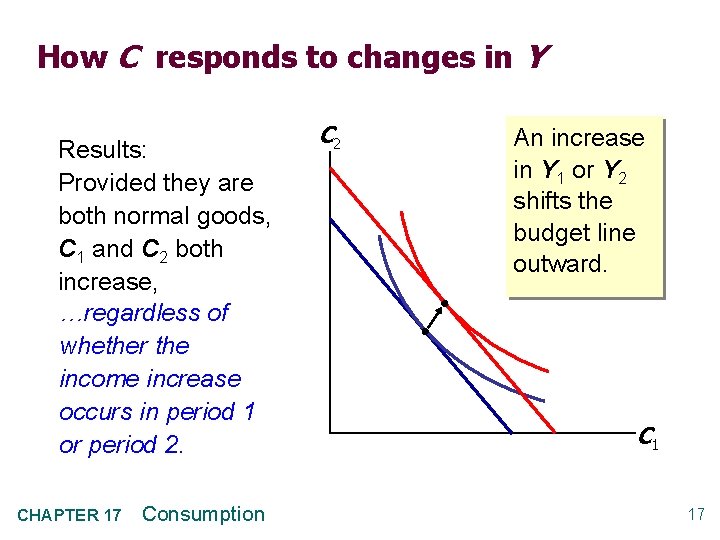 How C responds to changes in Y Results: Provided they are both normal goods,