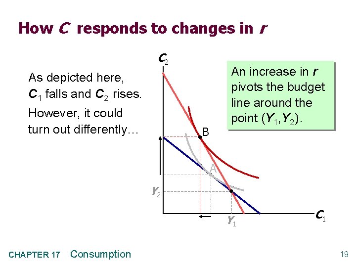 How C responds to changes in r C 2 An increase in r pivots