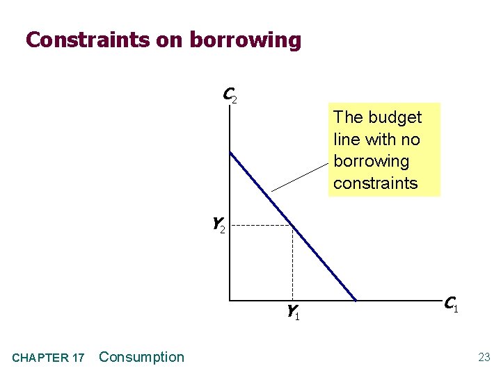 Constraints on borrowing C 2 The budget line with no borrowing constraints Y 2