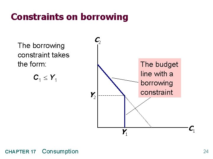 Constraints on borrowing The borrowing constraint takes the form: C 2 The budget line