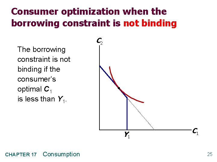 Consumer optimization when the borrowing constraint is not binding The borrowing constraint is not