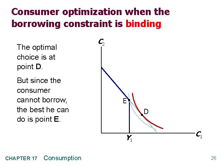 Consumer optimization when the borrowing constraint is binding The optimal choice is at point