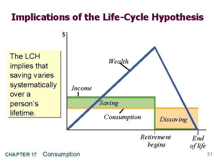 Implications of the Life-Cycle Hypothesis $ The LCH implies that saving varies systematically over