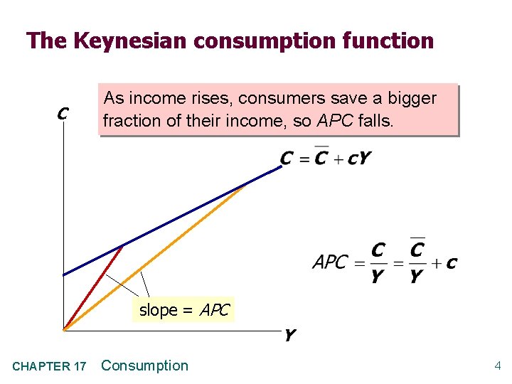The Keynesian consumption function C As income rises, consumers save a bigger fraction of