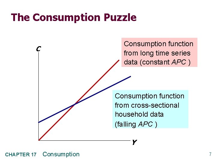 The Consumption Puzzle Consumption function from long time series data (constant APC ) C