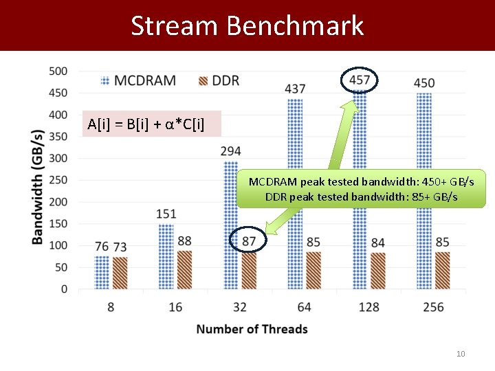 Stream Benchmark A[i] = B[i] + α*C[i] MCDRAM peak tested bandwidth: 450+ GB/s DDR