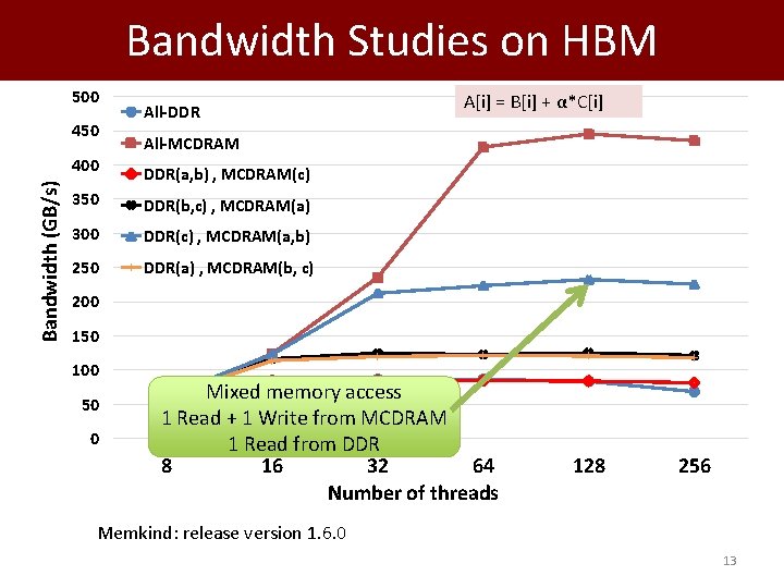 Bandwidth Studies on HBM 500 450 Bandwidth (GB/s) 400 All-DDR A[i] = B[i] +