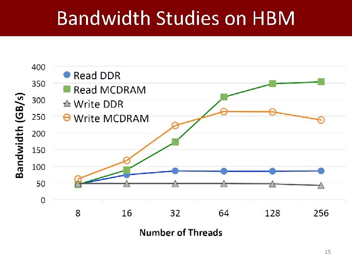 Bandwidth Studies on HBM 15 