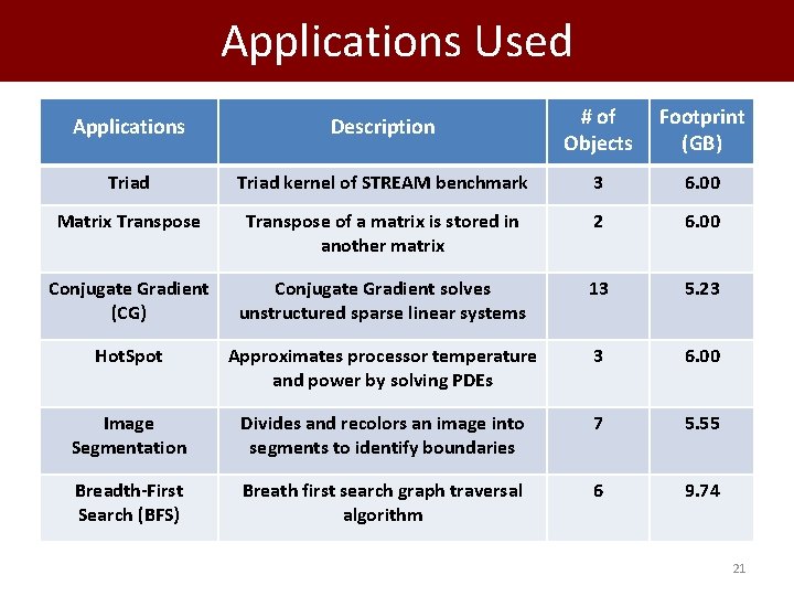 Applications Used Applications Description # of Objects Footprint (GB) Triad kernel of STREAM benchmark