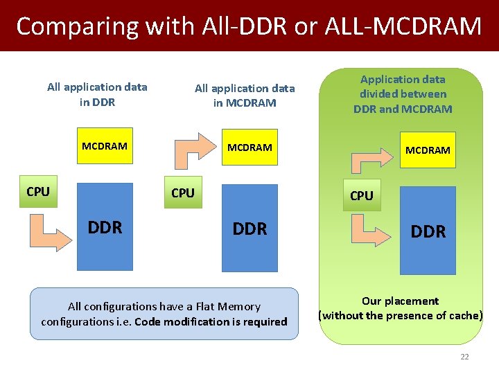Comparing with All-DDR or ALL-MCDRAM All application data in DDR All application data in