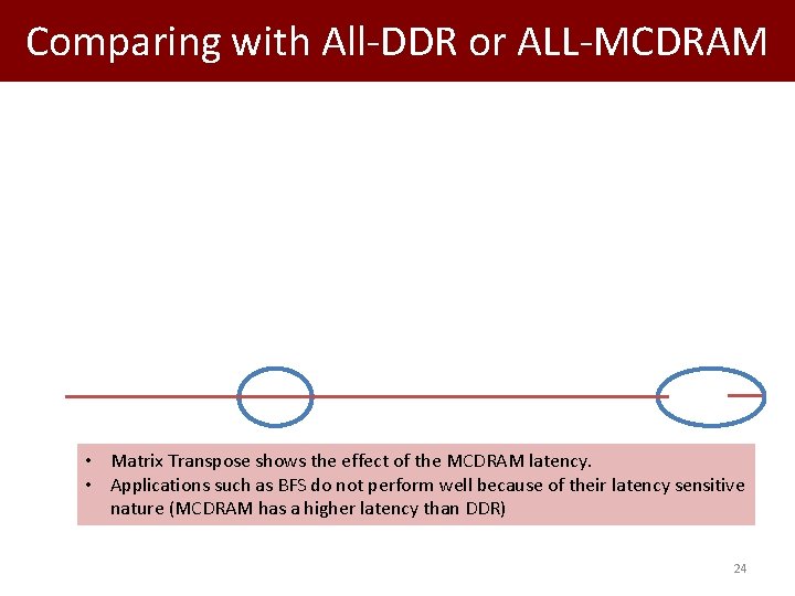 Comparing with All-DDR or ALL-MCDRAM • Matrix Transpose shows the effect of the MCDRAM