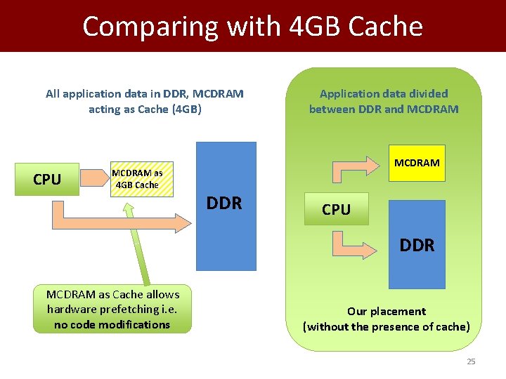 Comparing with 4 GB Cache All application data in DDR, MCDRAM acting as Cache