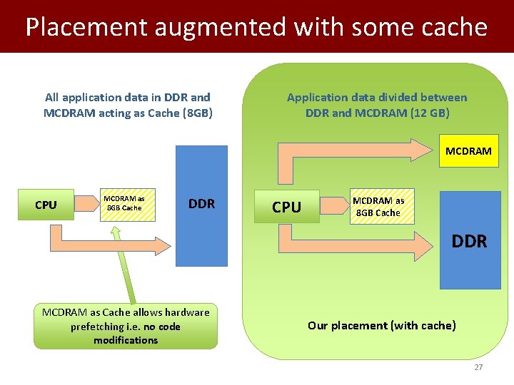 Placement augmented with some cache All application data in DDR and MCDRAM acting as