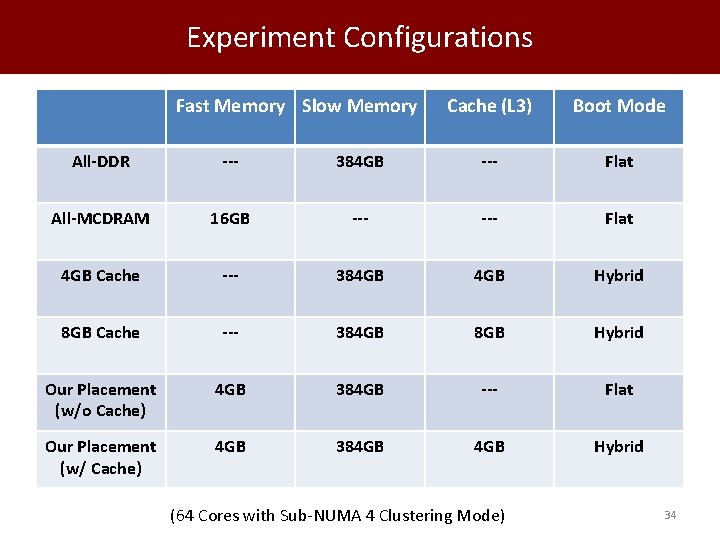 Experiment Configurations Fast Memory Slow Memory Cache (L 3) Boot Mode All-DDR --- 384