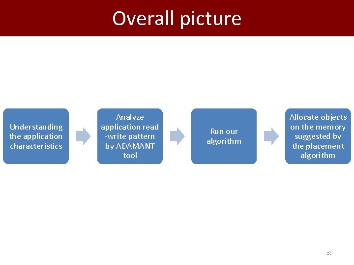 Overall picture Understanding the application characteristics Analyze application read -write pattern by ADAMANT tool