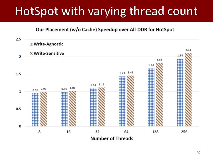 Hot. Spot with varying thread count 40 