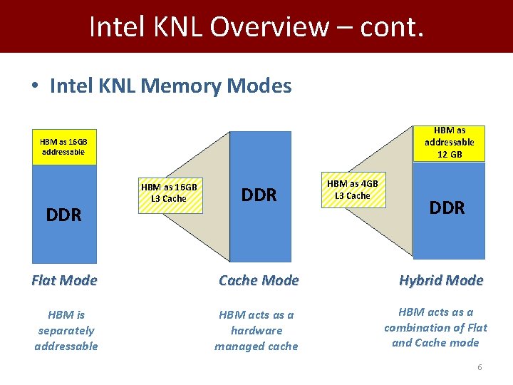 Intel KNL Overview – cont. • Intel KNL Memory Modes HBM as addressable 12