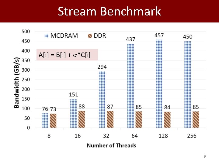 Stream Benchmark A[i] = B[i] + α*C[i] 9 