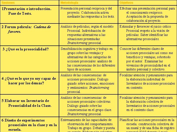 Sesiones Metodología Objetivos 1 Presentación e introducción. Pase de Tests. Presentación personal reciproca y