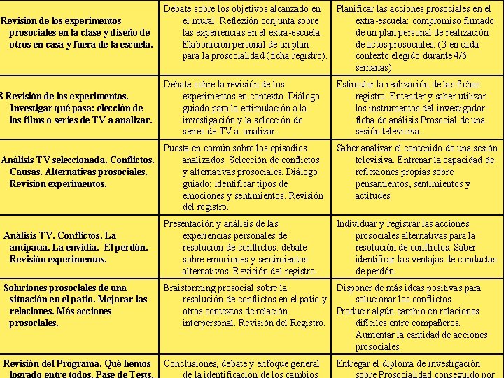 Revisión de los experimentos prosociales en la clase y diseño de otros en casa