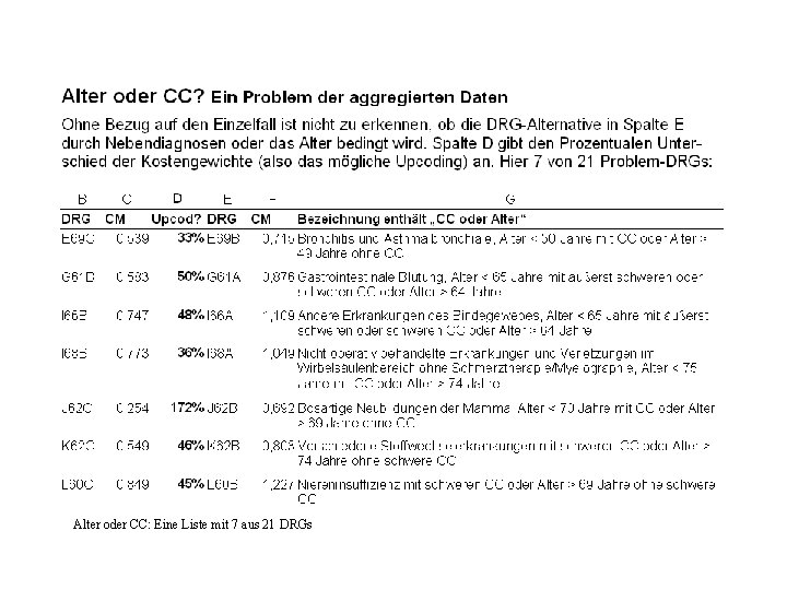 Alter oder CC: Eine Liste mit 7 aus 21 DRGs 