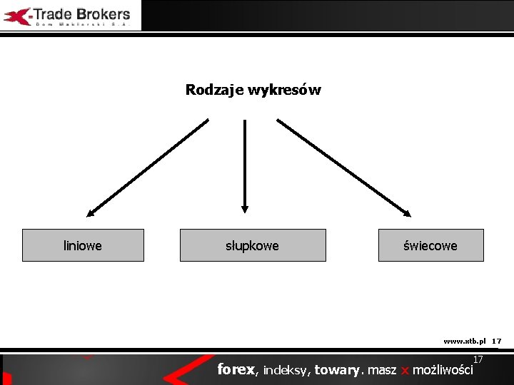 Rodzaje wykresów liniowe słupkowe świecowe www. xtb. pl 17 17 forex, indeksy, towary. masz