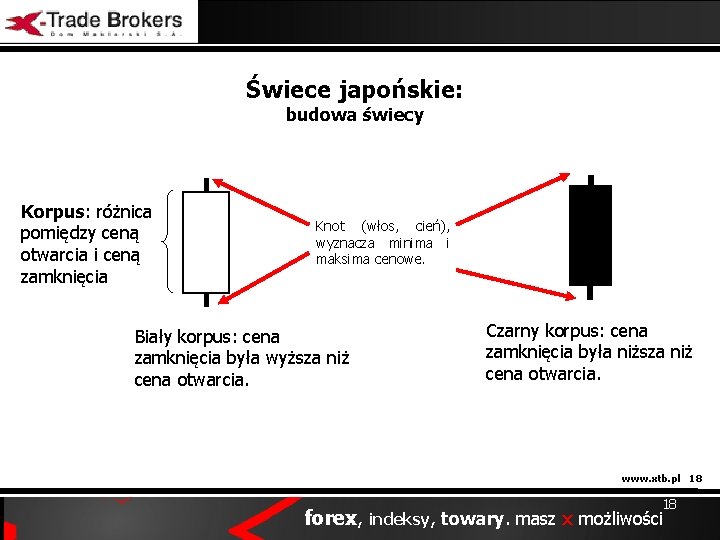 Świece japońskie: budowa świecy Korpus: różnica pomiędzy ceną otwarcia i ceną zamknięcia Knot (włos,