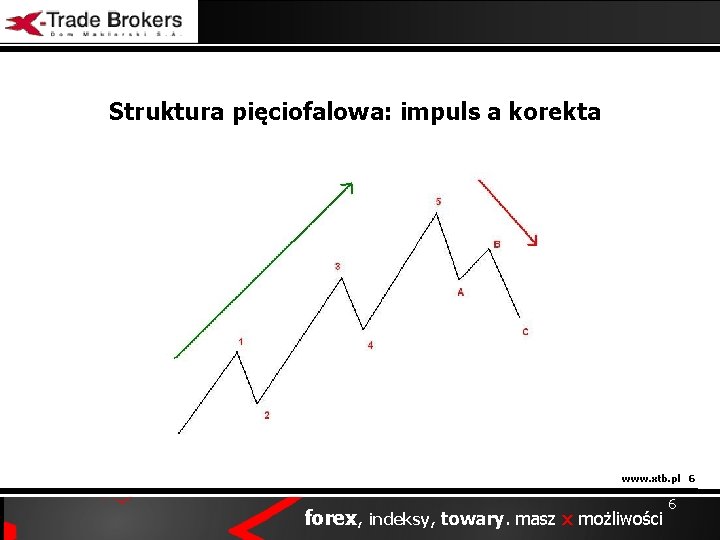 Struktura pięciofalowa: impuls a korekta www. xtb. pl 6 forex, indeksy, towary. masz x