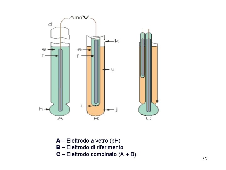 A – Elettrodo a vetro (p. H) B – Elettrodo di riferimento C –