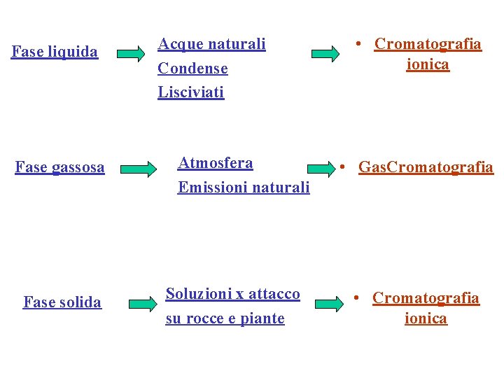 Fase liquida Fase gassosa Fase solida Acque naturali Condense Lisciviati Atmosfera Emissioni naturali Soluzioni