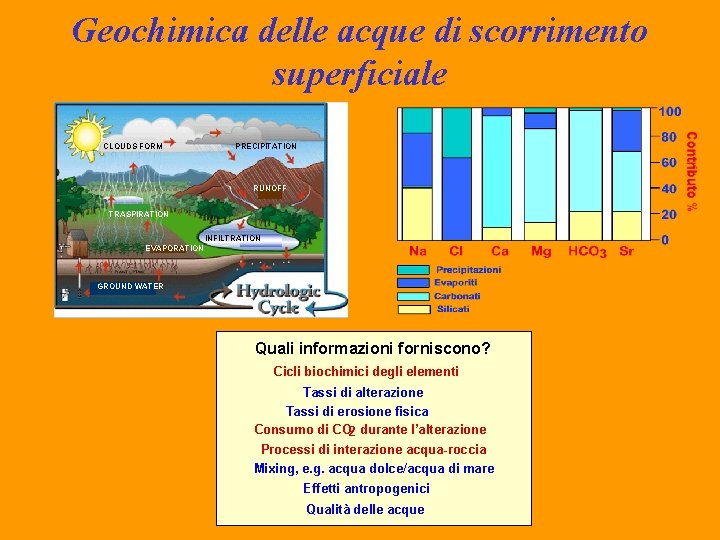 Geochimica delle acque di scorrimento superficiale CLOUDS FORM PRECIPITATION RUNOFF TRASPIRATION INFILTRATION EVAPORATION GROUND