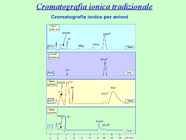 Cromatografia ionica tradizionale 