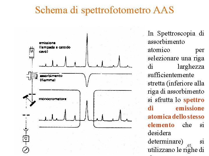 CL in Scienze Ambientali Schema di spettrofotometro AAS In Spettroscopia di assorbimento atomico per