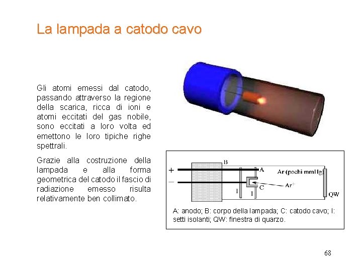 CL in Scienze Ambientali La lampada a catodo cavo Gli atomi emessi dal catodo,