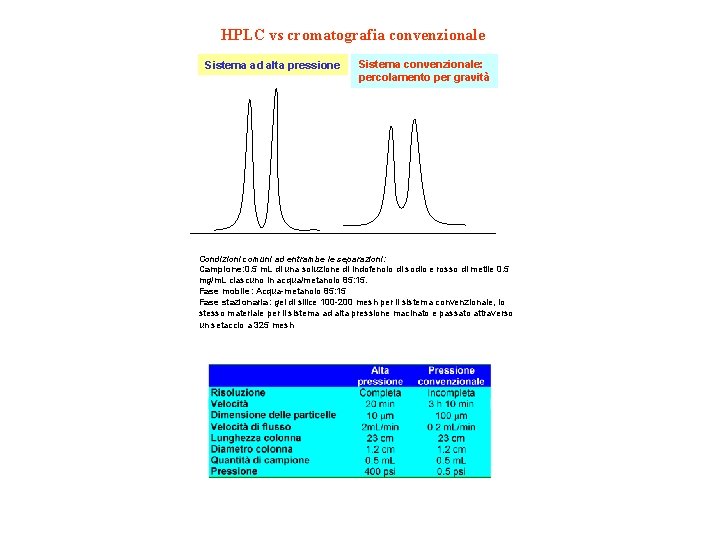 HPLC vs cromatografia convenzionale Sistema ad alta pressione Sistema convenzionale: percolamento per gravità Condizioni