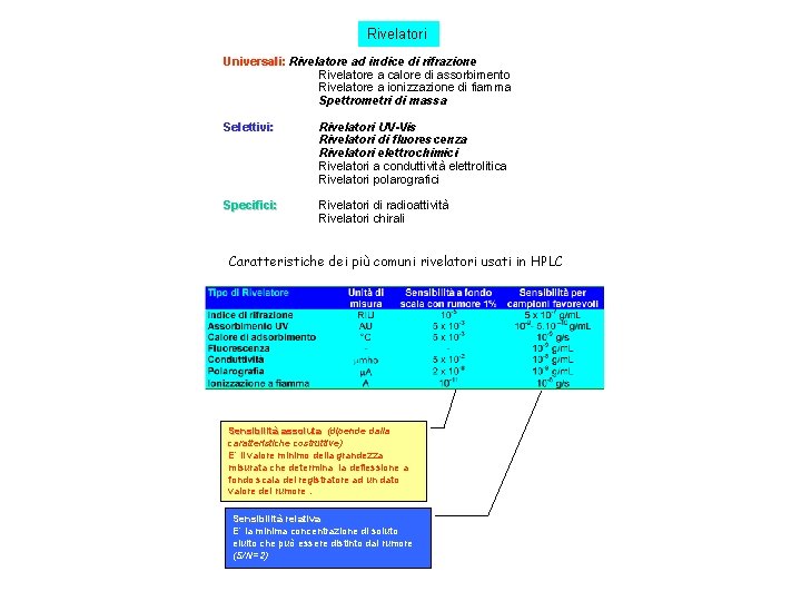 Rivelatori Universali: Rivelatore ad indice di rifrazione Rivelatore a calore di assorbimento Rivelatore a