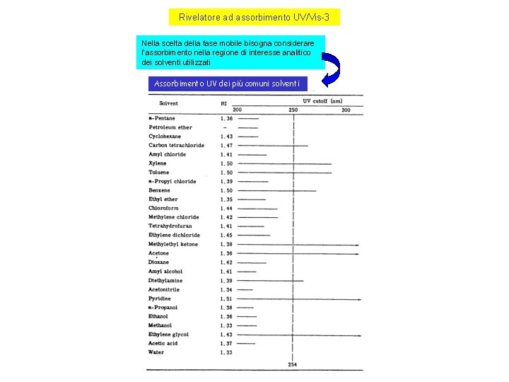 Rivelatore ad assorbimento UV/Vis-3 Nella scelta della fase mobile bisogna considerare l’assorbimento nella regione