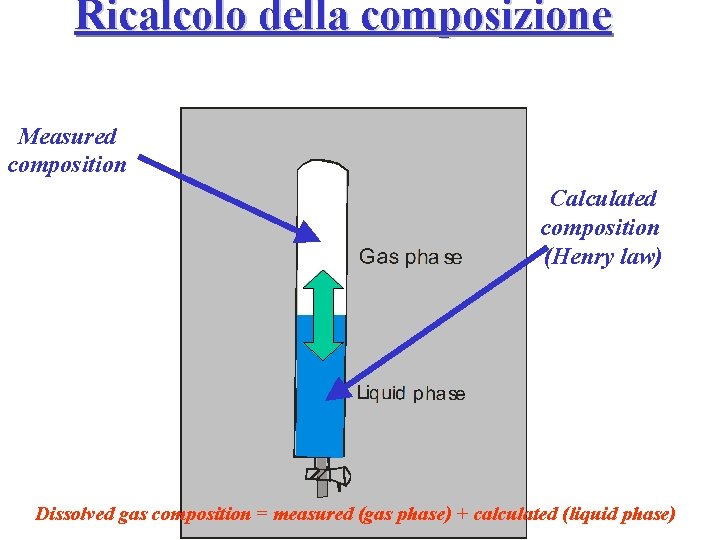 Ricalcolo della composizione Measured composition Calculated composition (Henry law) Dissolved gas composition = measured