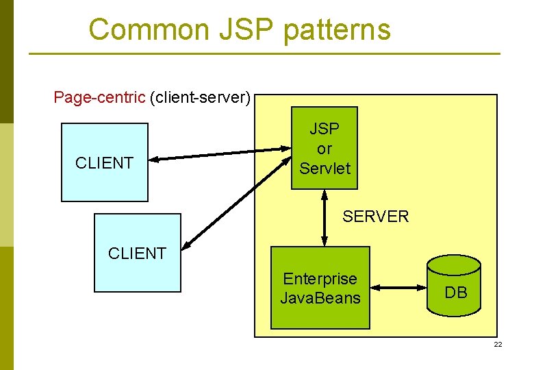 Common JSP patterns Page-centric (client-server) CLIENT JSP or Servlet SERVER CLIENT Enterprise Java. Beans