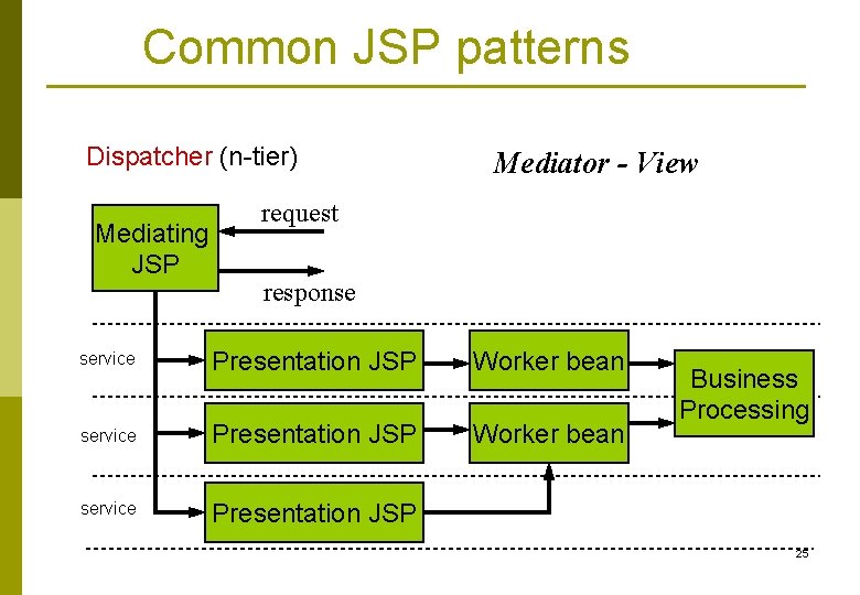 Common JSP patterns Dispatcher (n-tier) Mediating JSP Mediator - View request response service Presentation